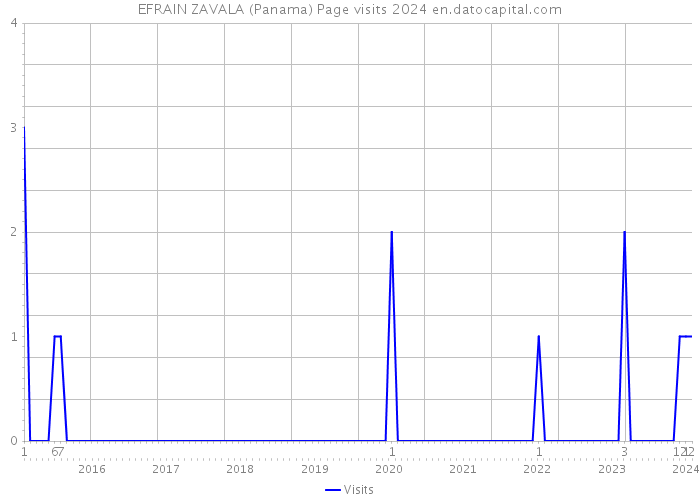 EFRAIN ZAVALA (Panama) Page visits 2024 