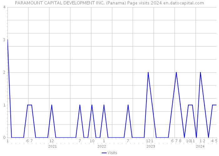 PARAMOUNT CAPITAL DEVELOPMENT INC. (Panama) Page visits 2024 
