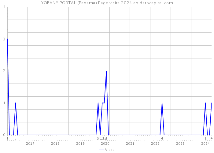 YOBANY PORTAL (Panama) Page visits 2024 