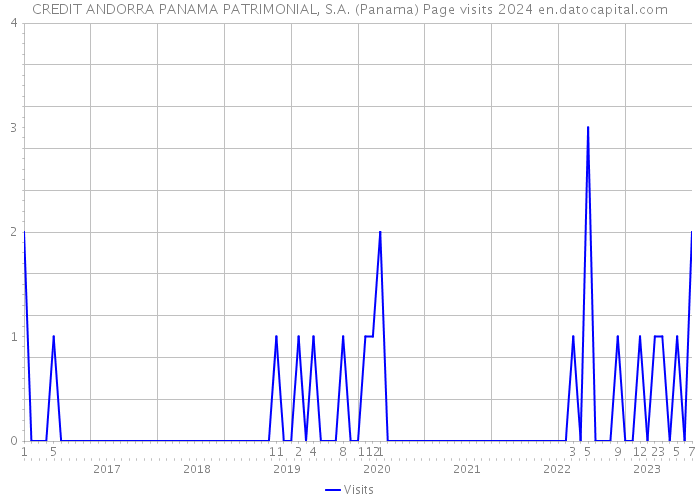 CREDIT ANDORRA PANAMA PATRIMONIAL, S.A. (Panama) Page visits 2024 