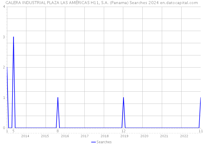 GALERA INDUSTRIAL PLAZA LAS AMÉRICAS H11, S.A. (Panama) Searches 2024 