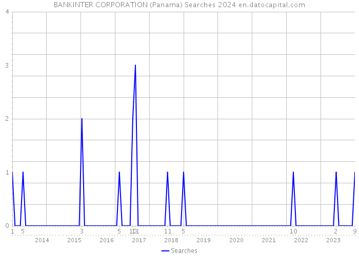 BANKINTER CORPORATION (Panama) Searches 2024 