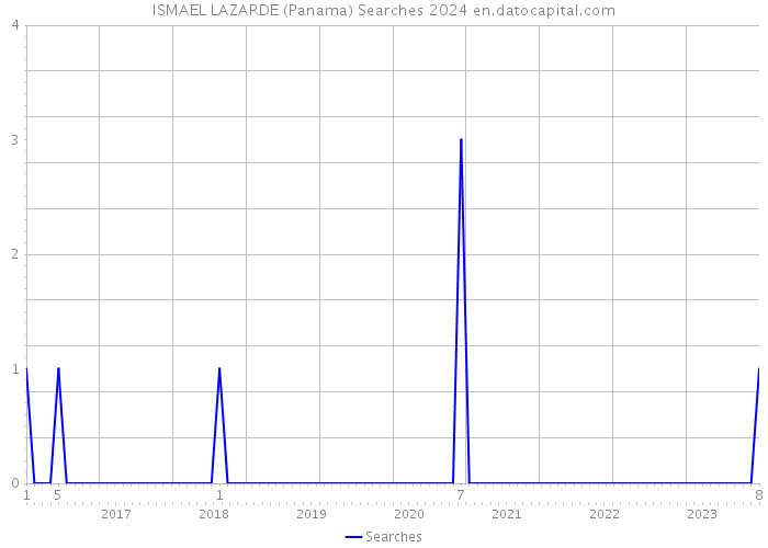 ISMAEL LAZARDE (Panama) Searches 2024 
