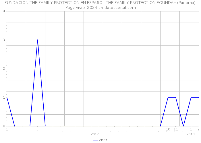 FUNDACION THE FAMILY PROTECTION EN ESPAöOL THE FAMILY PROTECTION FOUNDA- (Panama) Page visits 2024 