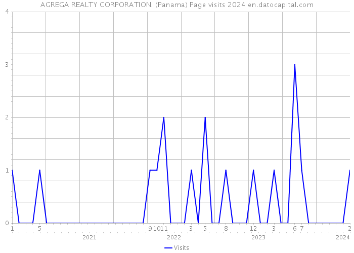 AGREGA REALTY CORPORATION. (Panama) Page visits 2024 