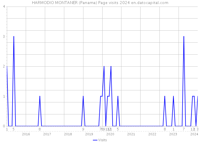 HARMODIO MONTANER (Panama) Page visits 2024 