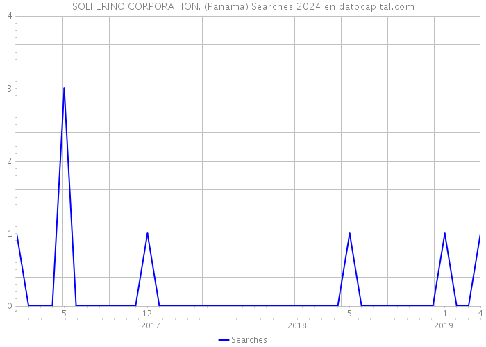 SOLFERINO CORPORATION. (Panama) Searches 2024 