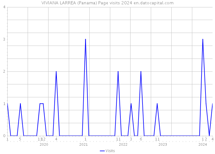 VIVIANA LARREA (Panama) Page visits 2024 