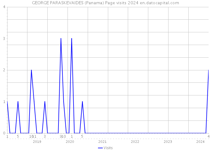 GEORGE PARASKEVAIDES (Panama) Page visits 2024 