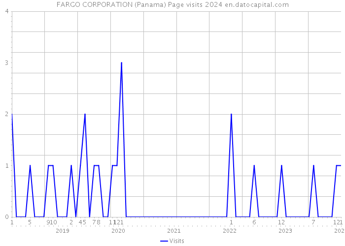 FARGO CORPORATION (Panama) Page visits 2024 