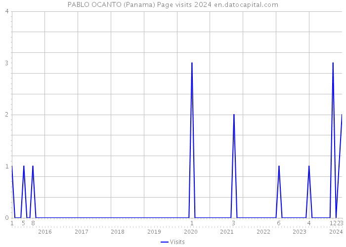 PABLO OCANTO (Panama) Page visits 2024 