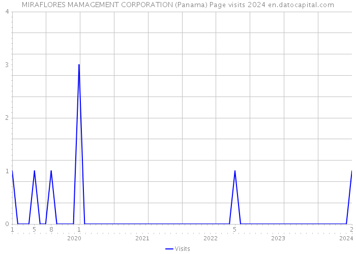 MIRAFLORES MAMAGEMENT CORPORATION (Panama) Page visits 2024 