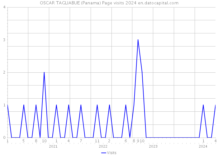 OSCAR TAGLIABUE (Panama) Page visits 2024 