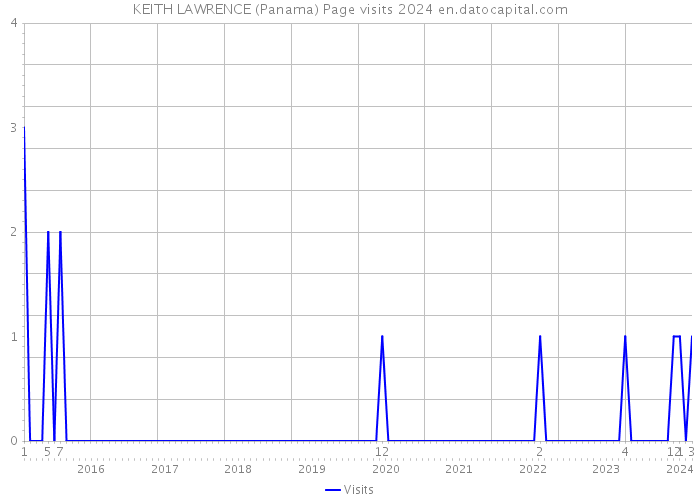 KEITH LAWRENCE (Panama) Page visits 2024 