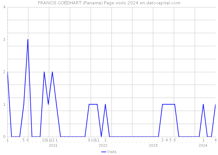 FRANCIS GOEDHART (Panama) Page visits 2024 