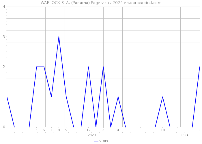 WARLOCK S. A. (Panama) Page visits 2024 