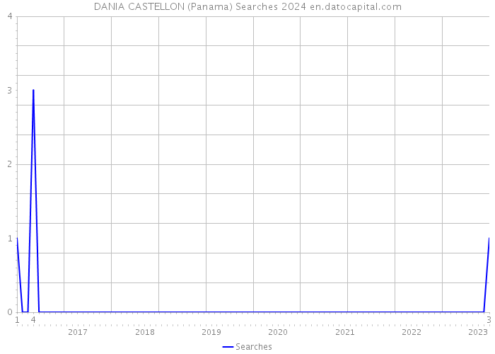 DANIA CASTELLON (Panama) Searches 2024 