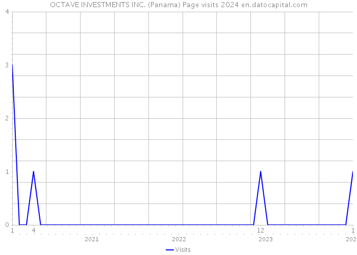 OCTAVE INVESTMENTS INC. (Panama) Page visits 2024 
