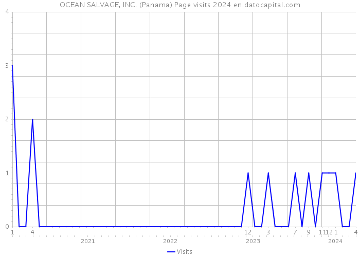 OCEAN SALVAGE, INC. (Panama) Page visits 2024 