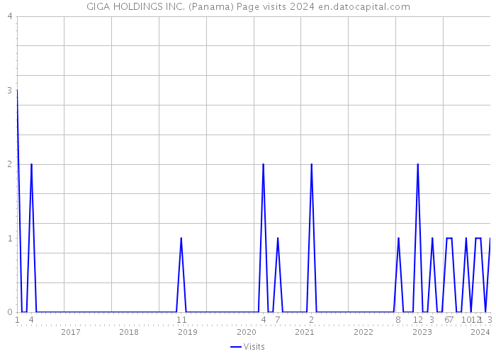 GIGA HOLDINGS INC. (Panama) Page visits 2024 