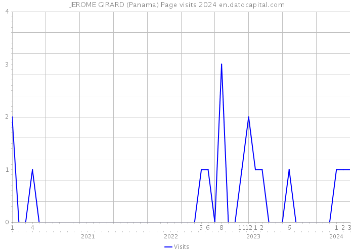 JEROME GIRARD (Panama) Page visits 2024 