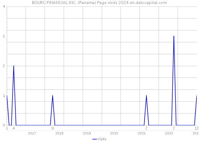 BOURG FINANCIAL INC. (Panama) Page visits 2024 