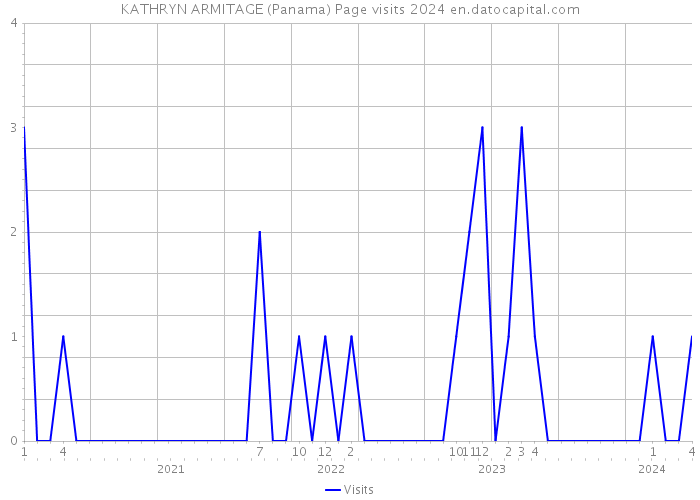 KATHRYN ARMITAGE (Panama) Page visits 2024 