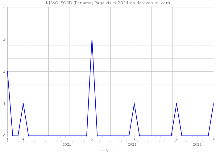 KJ WOLFORD (Panama) Page visits 2024 