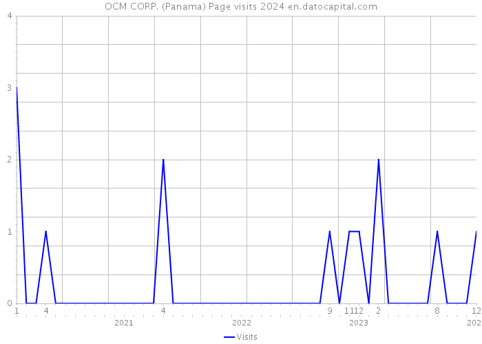 OCM CORP. (Panama) Page visits 2024 