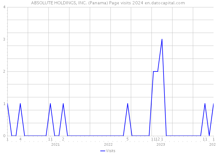 ABSOLUTE HOLDINGS, INC. (Panama) Page visits 2024 