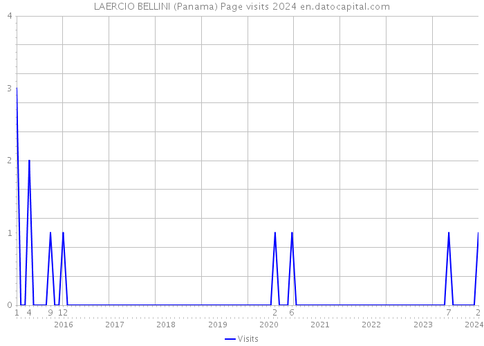 LAERCIO BELLINI (Panama) Page visits 2024 