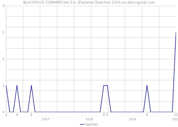 BLACKROCK COMMERCIAL S.A. (Panama) Searches 2024 