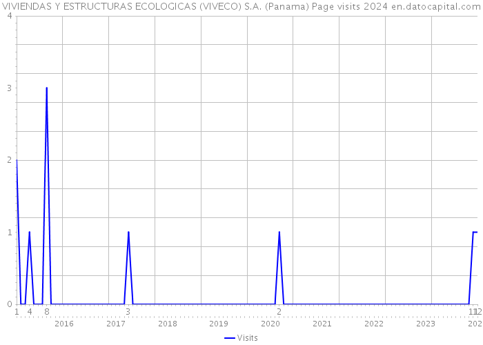 VIVIENDAS Y ESTRUCTURAS ECOLOGICAS (VIVECO) S.A. (Panama) Page visits 2024 