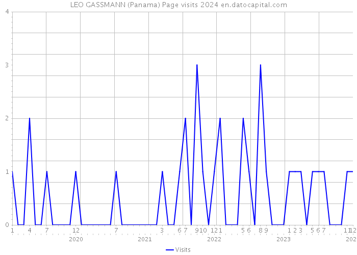 LEO GASSMANN (Panama) Page visits 2024 
