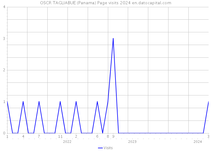 OSCR TAGLIABUE (Panama) Page visits 2024 