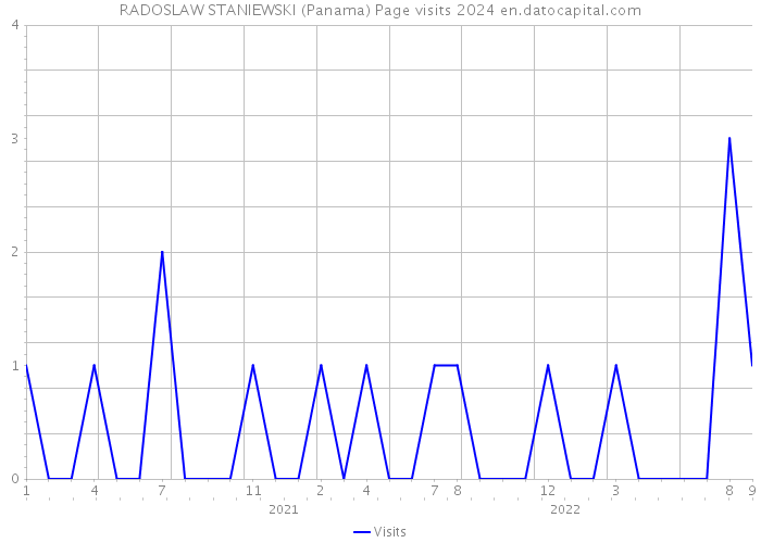 RADOSLAW STANIEWSKI (Panama) Page visits 2024 