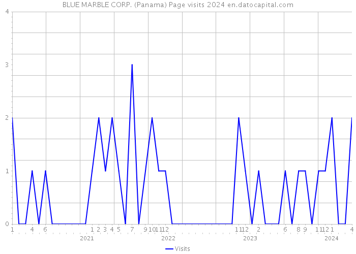BLUE MARBLE CORP. (Panama) Page visits 2024 