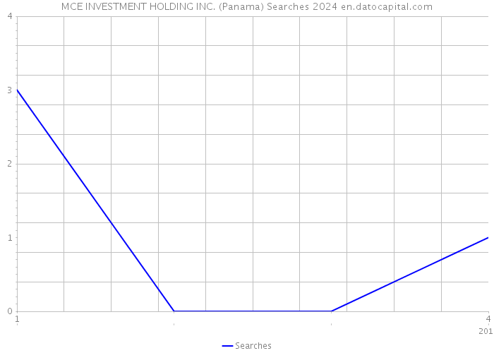 MCE INVESTMENT HOLDING INC. (Panama) Searches 2024 