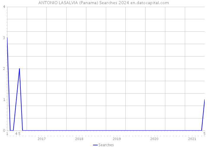 ANTONIO LASALVIA (Panama) Searches 2024 
