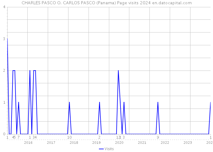 CHARLES PASCO O. CARLOS PASCO (Panama) Page visits 2024 