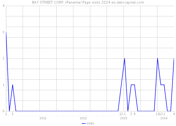 BAY STREET CORP. (Panama) Page visits 2024 