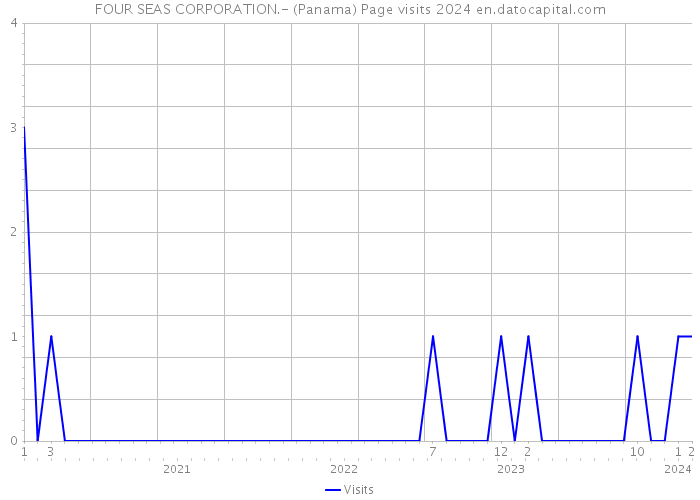 FOUR SEAS CORPORATION.- (Panama) Page visits 2024 