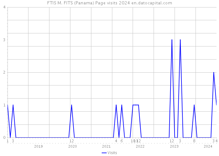 FTIS M. FITS (Panama) Page visits 2024 