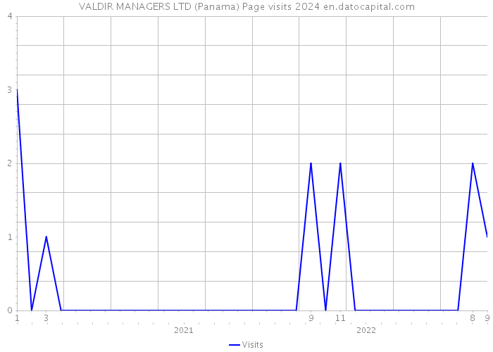 VALDIR MANAGERS LTD (Panama) Page visits 2024 