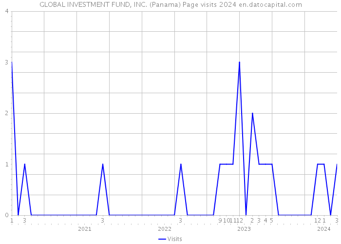 GLOBAL INVESTMENT FUND, INC. (Panama) Page visits 2024 