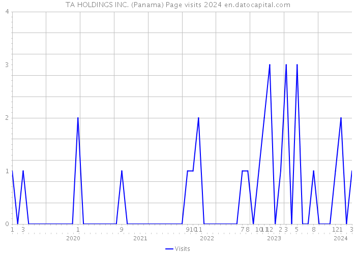 TA HOLDINGS INC. (Panama) Page visits 2024 