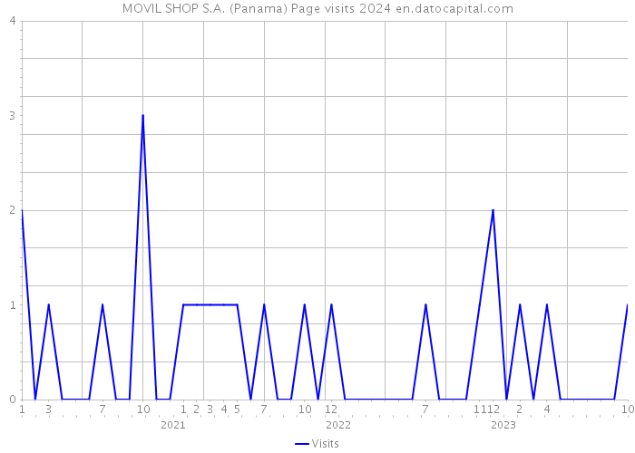 MOVIL SHOP S.A. (Panama) Page visits 2024 