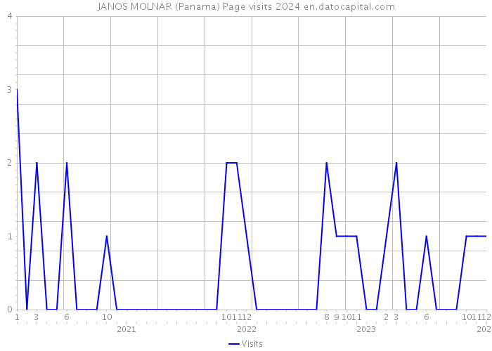 JANOS MOLNAR (Panama) Page visits 2024 
