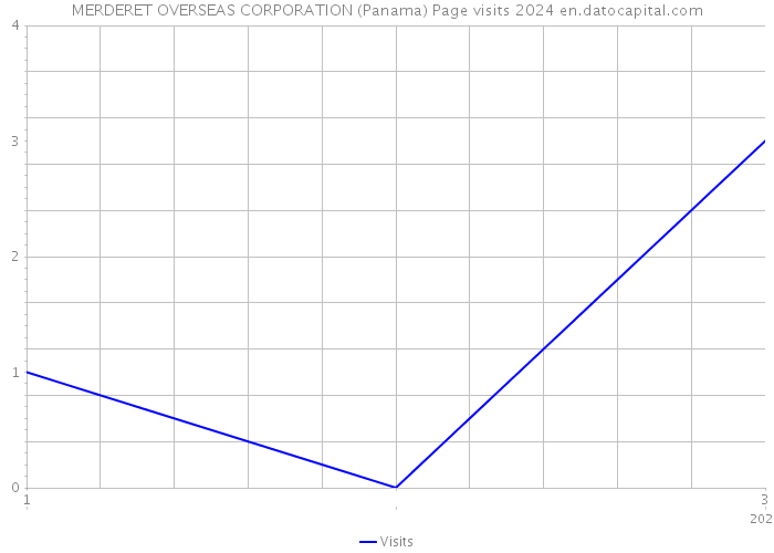 MERDERET OVERSEAS CORPORATION (Panama) Page visits 2024 