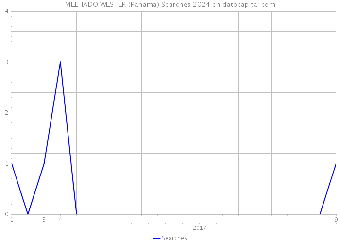MELHADO WESTER (Panama) Searches 2024 